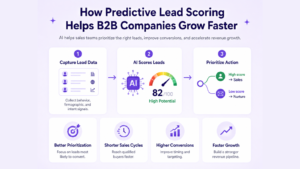 How Predictive Lead Scoring Helps B2B Companies Grow Faster
