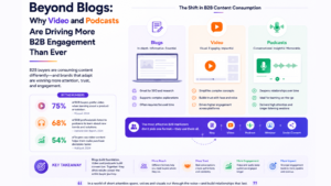 Beyond Blogs: Why Video and Podcasts Are Driving More B2B Engagement Than Ever