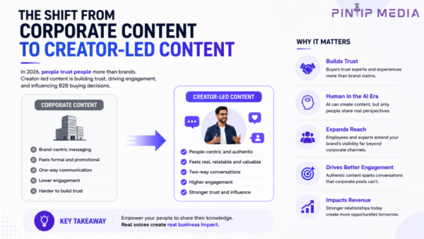 The Creator Led B2B Revolution: Why People Are Becoming More Influential Than Corporate Brands